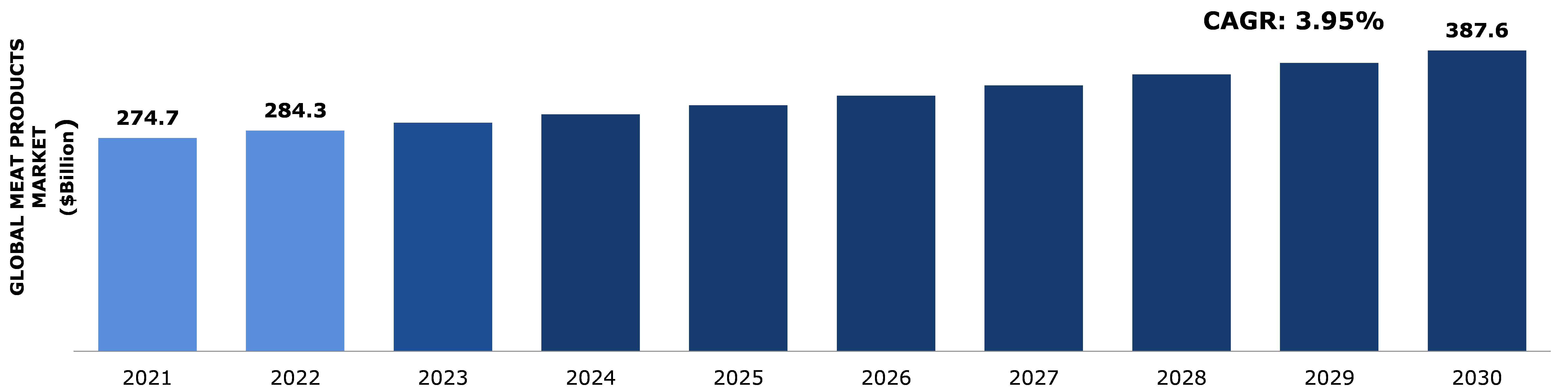 Global Meat Products Market Analysis