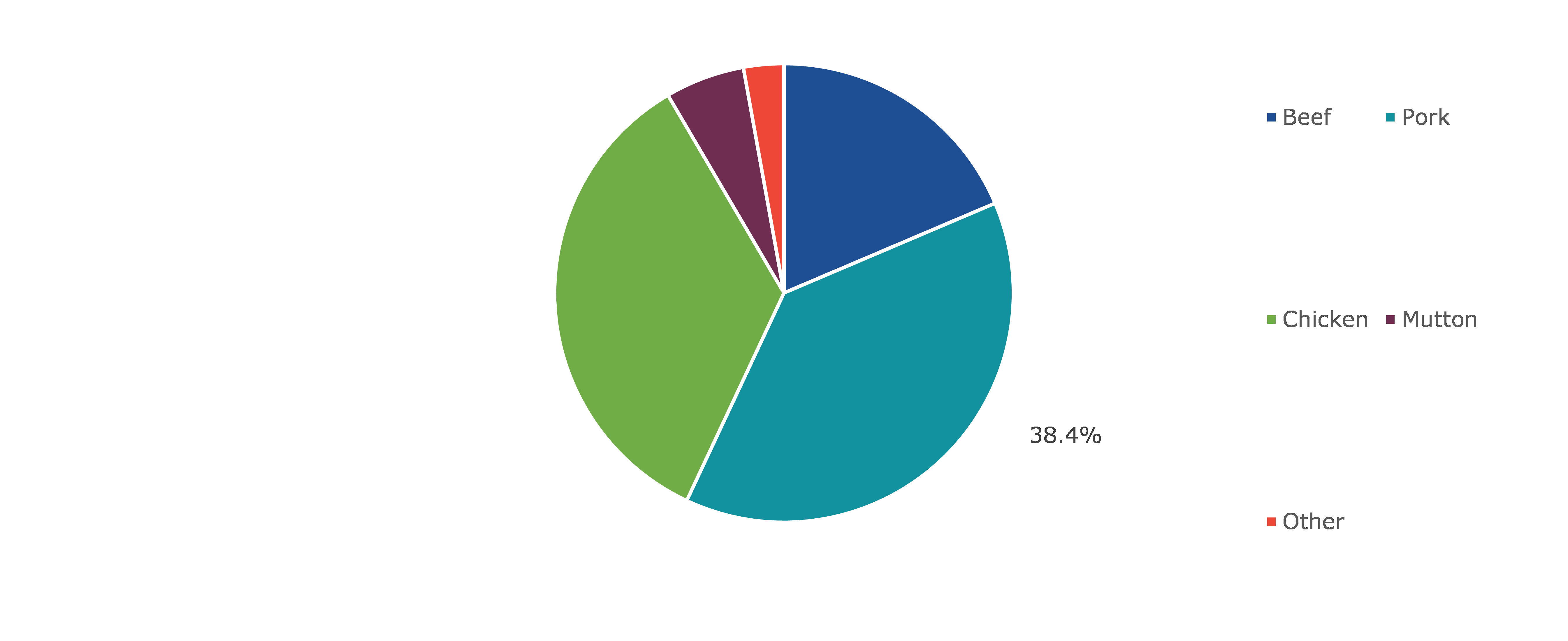 Global Meat Products Market, by Meat Type