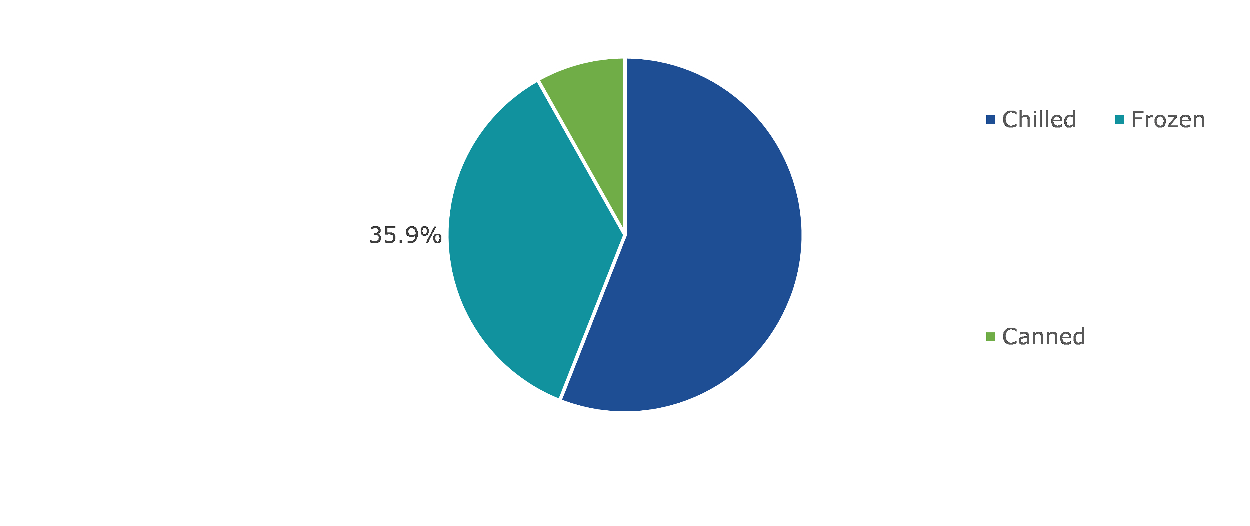 Global Meat Products Market, by Packaging