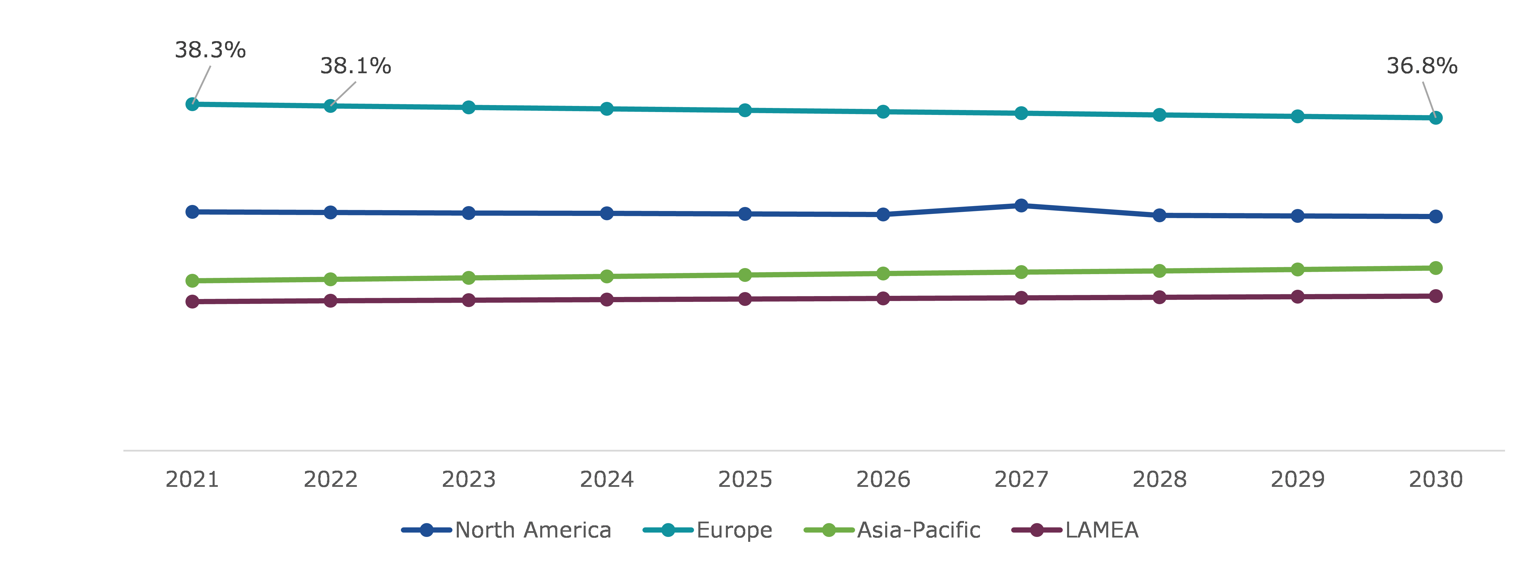 Global Meat Products Market, Regional Insights