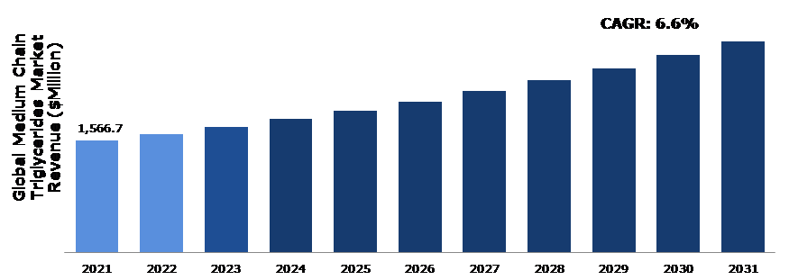 Global Medium Chain Triglycerides Market Analysis