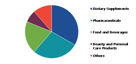 Global Medium Chain Triglycerides Market, by Application