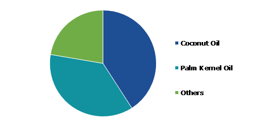 Global Medium Chain Triglycerides Market, by Source