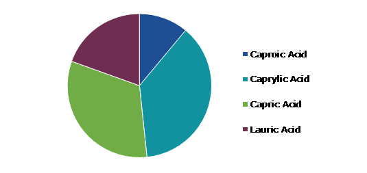 Global Medium Chain Triglycerides Market, by Type