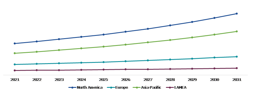 Global Medium Chain Triglycerides Market, Regional Insights