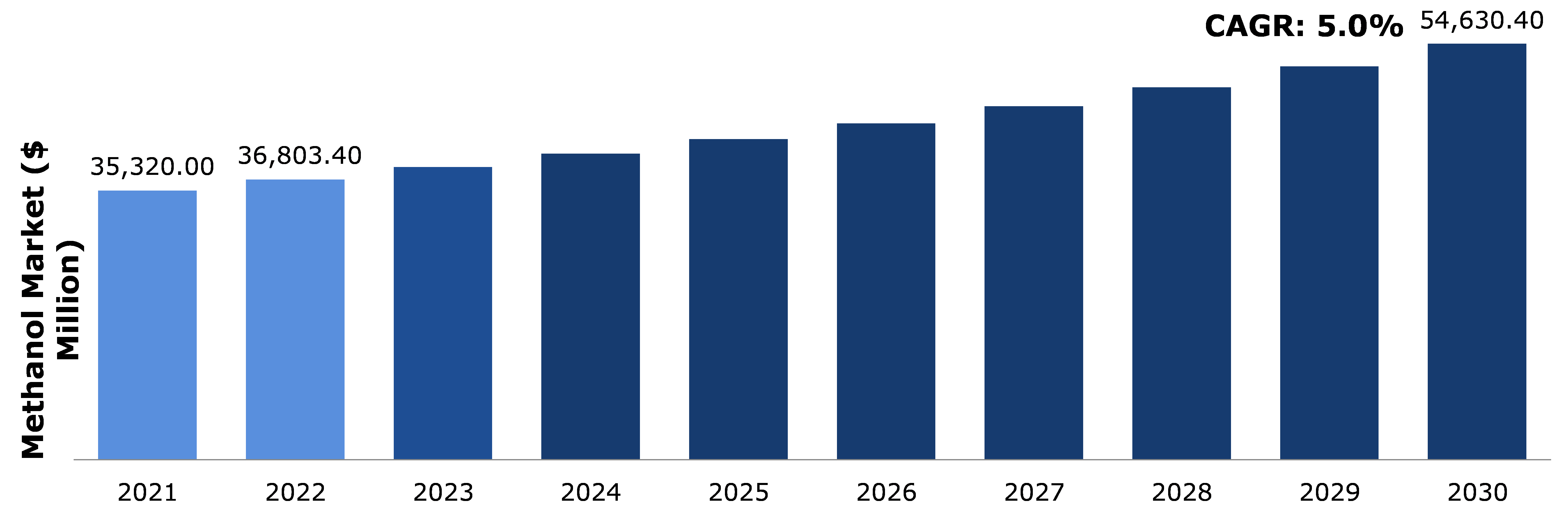 Global Methanol Market Analysis