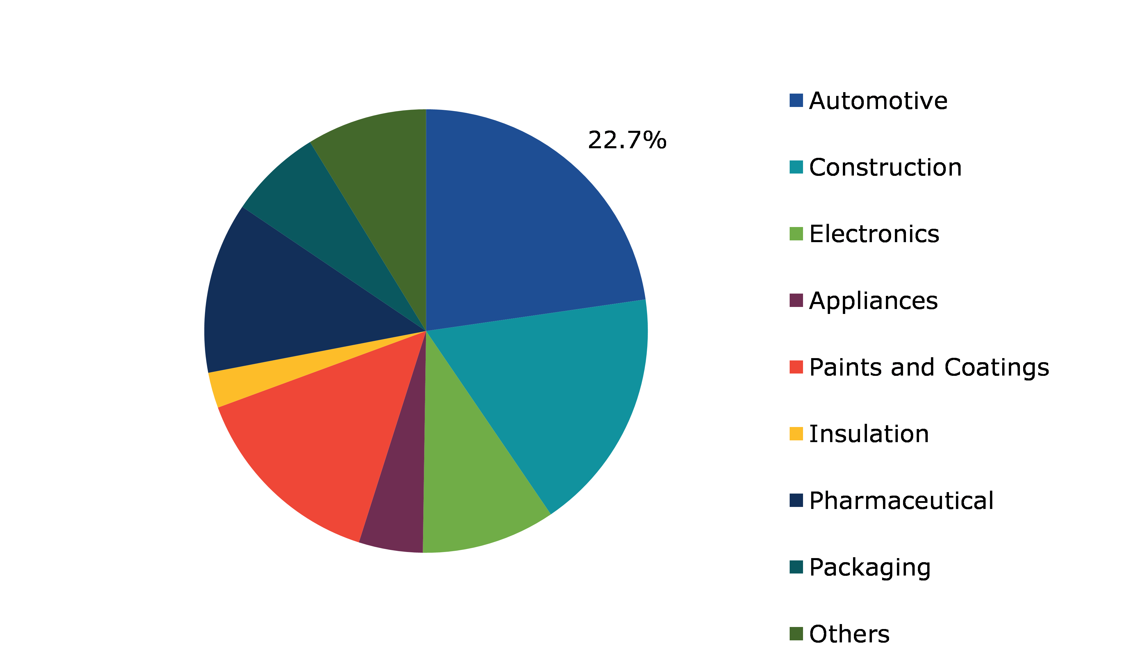 Global Methanol Market, by End-use Industry