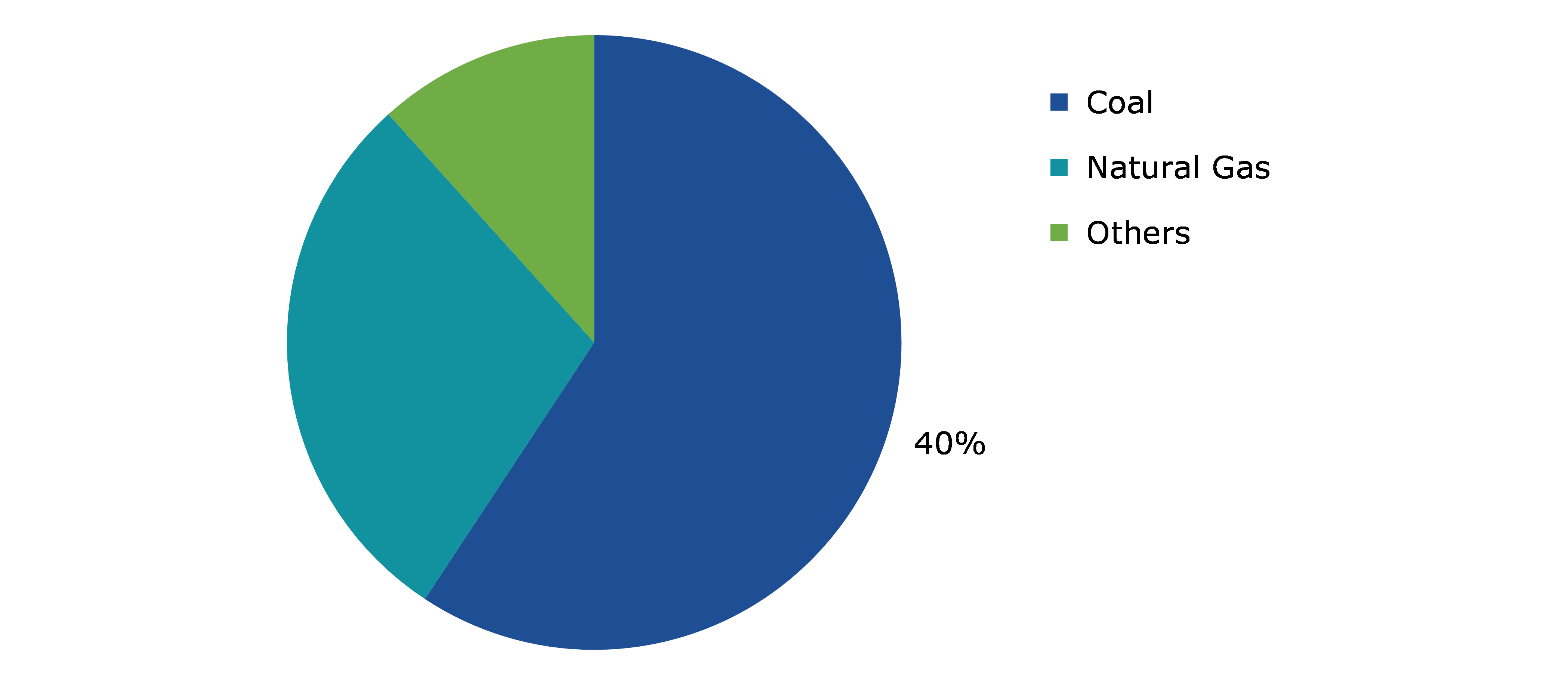 Global Methanol Market, by Feedstock