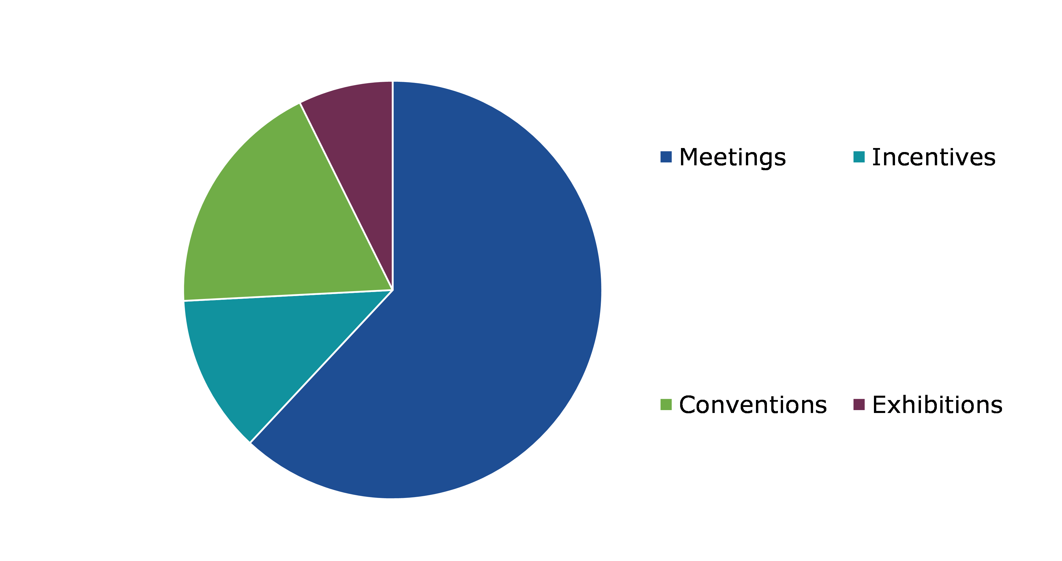 Global MICE Industry Market, By Type