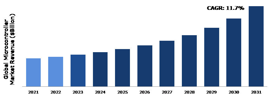 Global Microcontroller Market Analysis