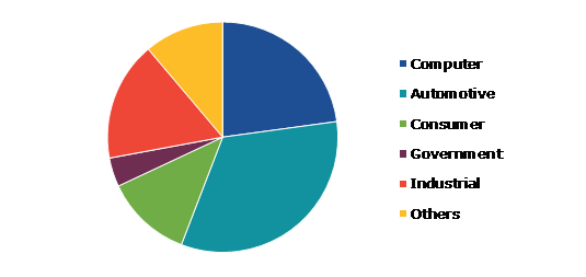Global Microcontroller Market, by Application