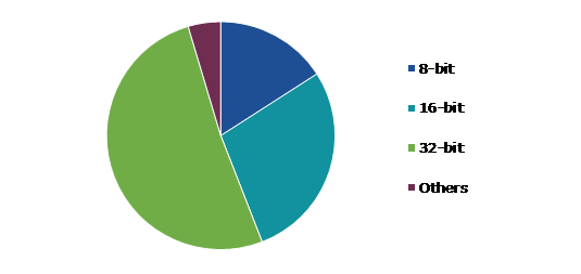 Global Microcontroller Market, by Bit Class