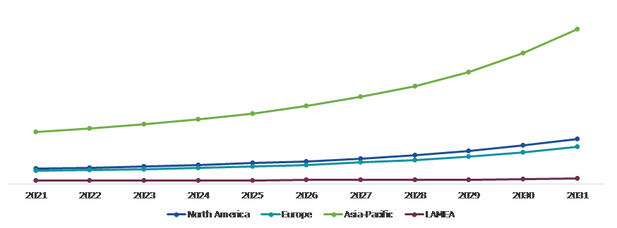 Global Microcontroller Market, Regional Insights