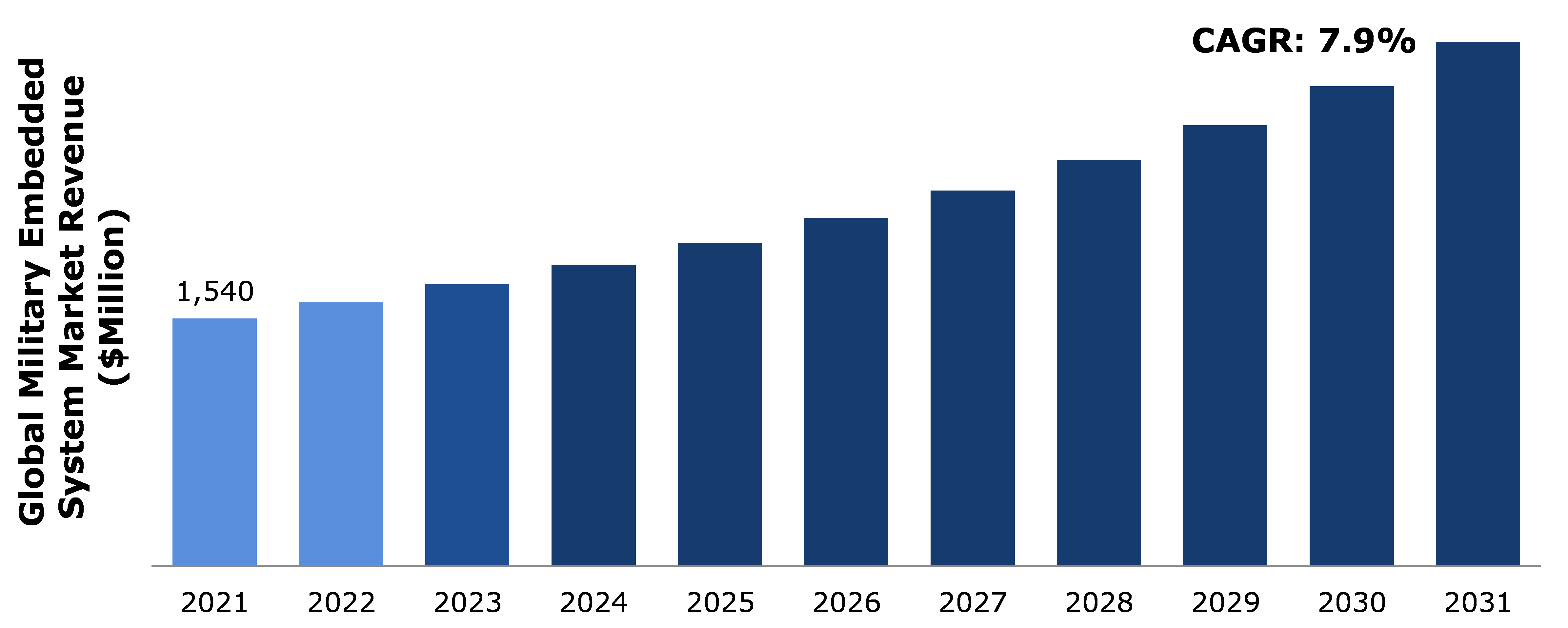 Global Military Embedded Systems Market Analysis