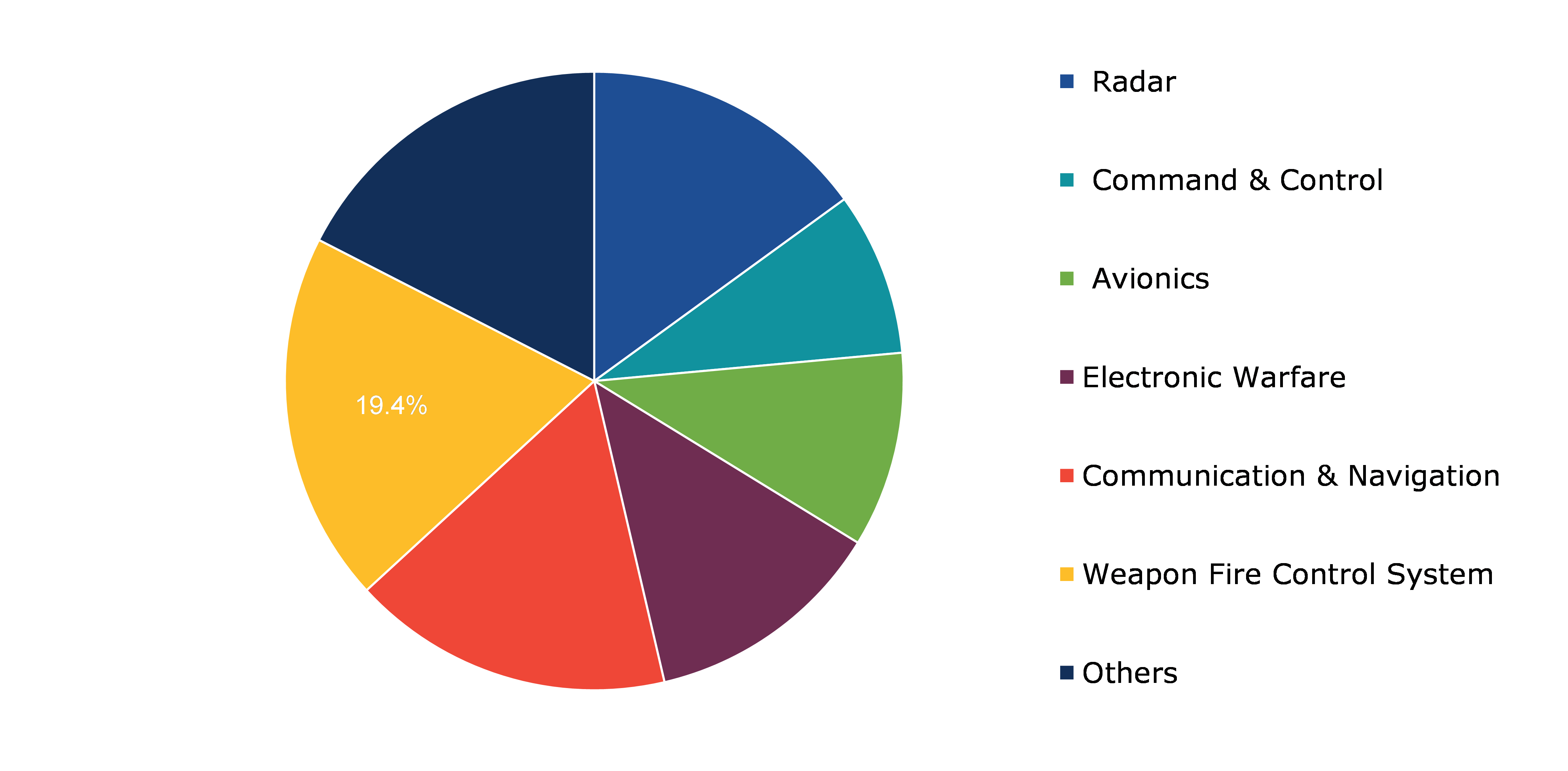 Global Military Embedded Systems Market, by Application