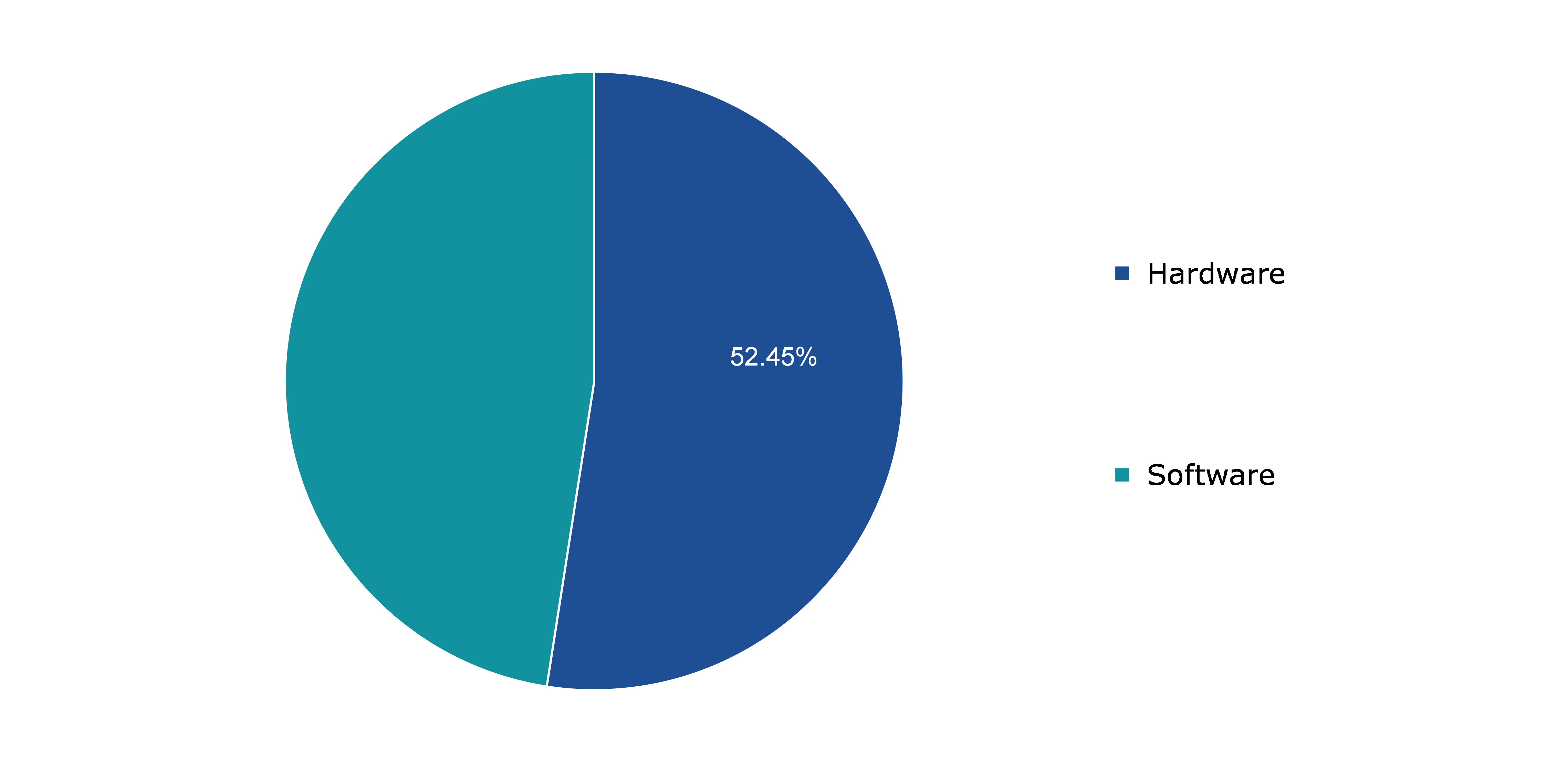 Global Military Embedded Systems Market, by Component