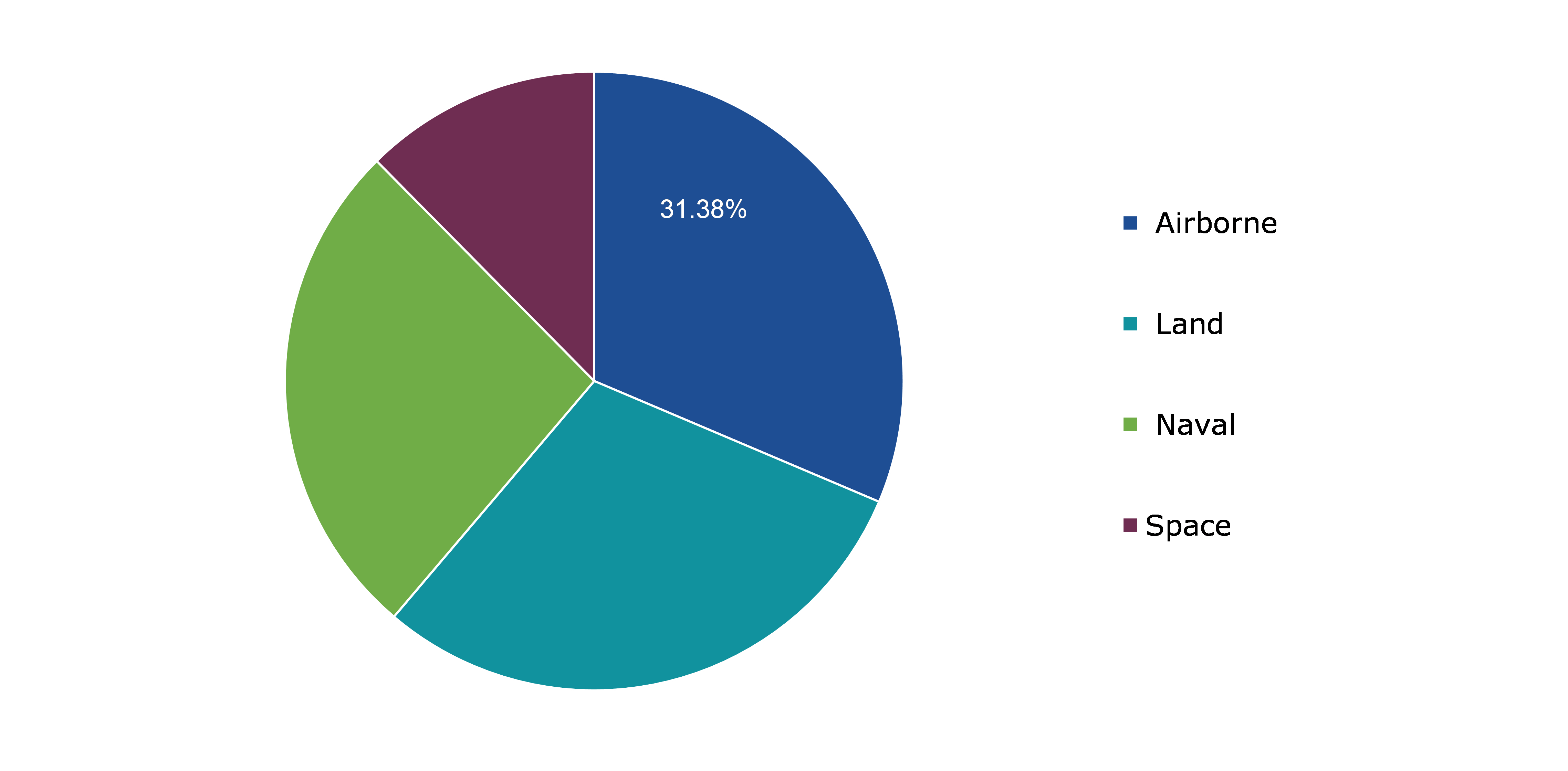 Global Military Embedded Systems Market, by Platform