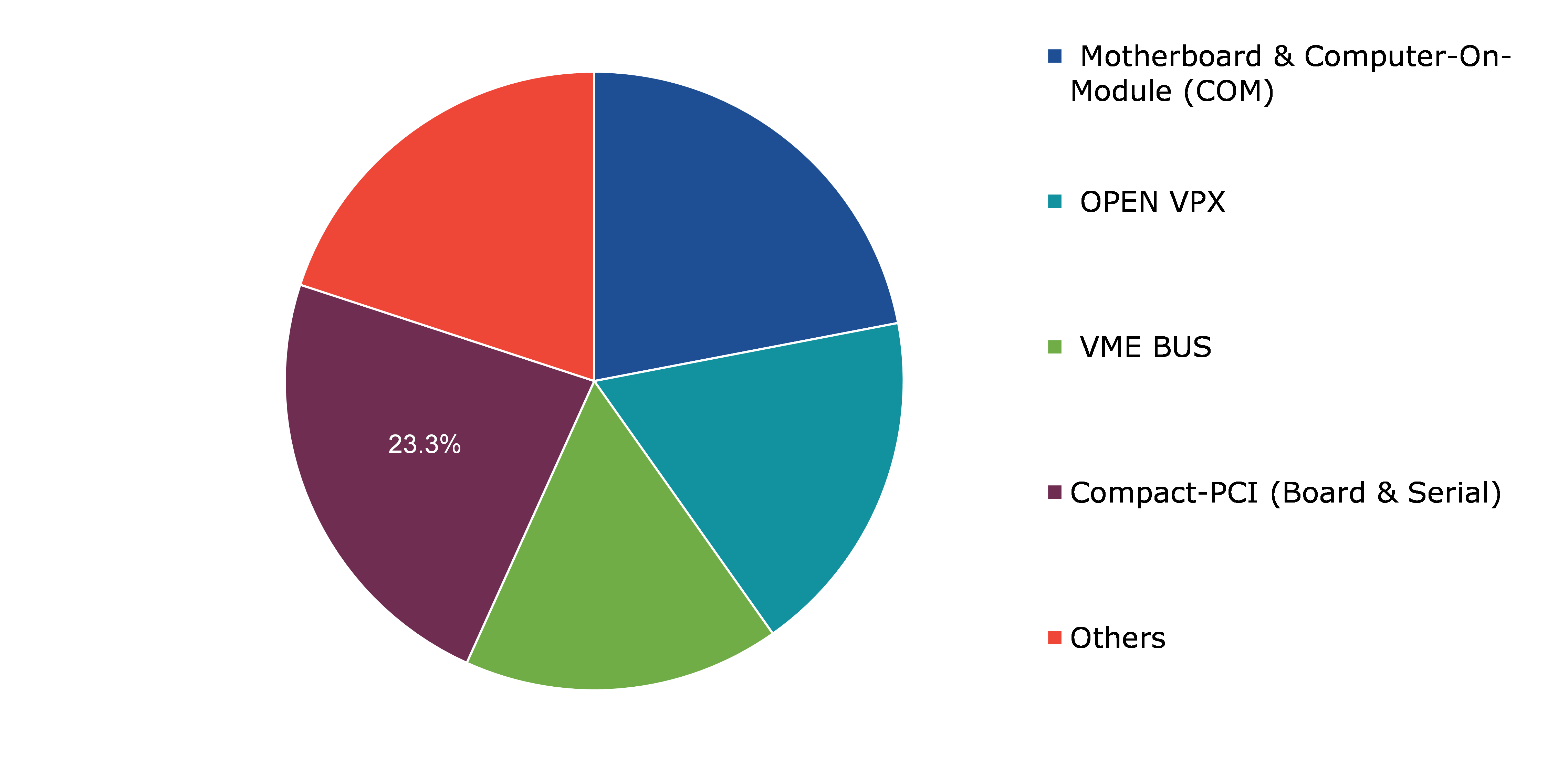 Global Military Embedded Systems Market, by Product Type