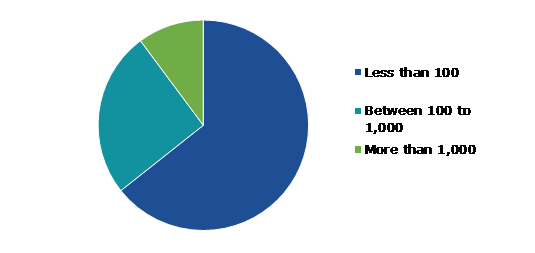 Global Milking Robots Market, by Herd Size