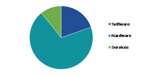 Global Milking Robots Market, by Offering