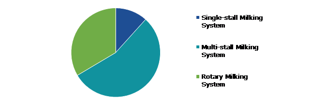Global Milking Robots Market, by System