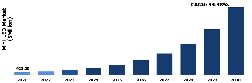 Global Mini LED Market Analysis
