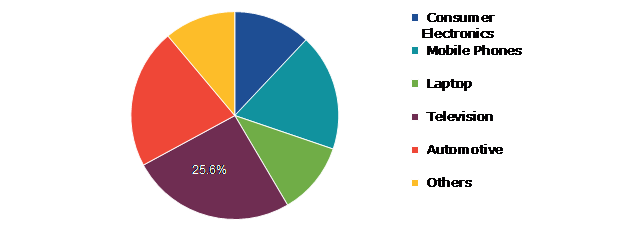Global Mini LED Market, by Application