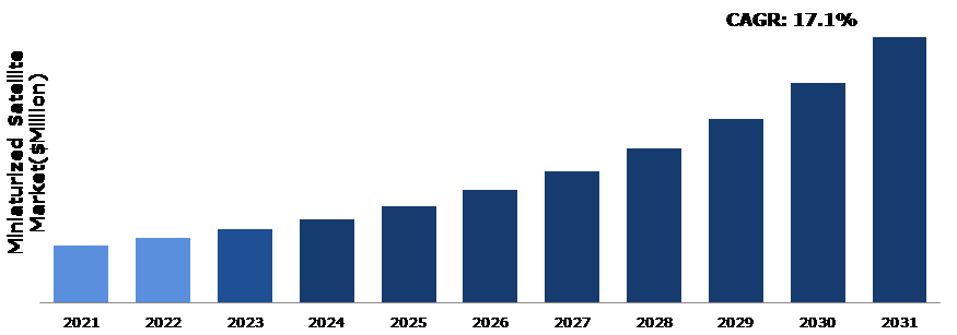 Global Miniaturized Satellite Market Analysis