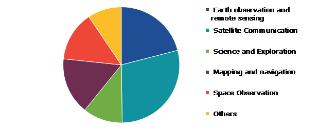 Global Miniaturized Satellite Market, by Application