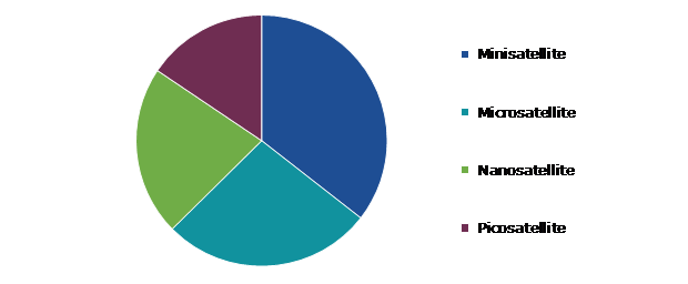 Global Miniaturized Satellite Market, by Type