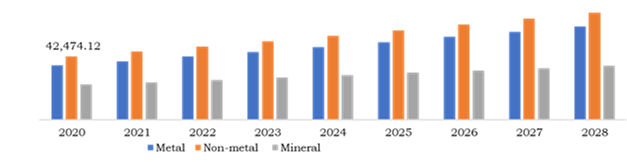 Global Mining Equipment Market, by End Use