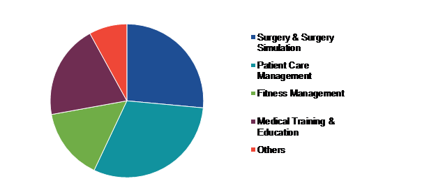 Global Mixed Reality in Healthcare Market Analysis, by Application, 2022