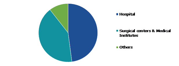 Global Mixed Reality in Healthcare Market Growth, by End User, 2022