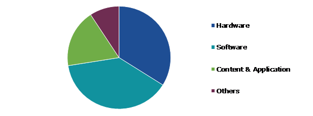Global Mixed Reality in Healthcare Market Size, by Component, 2022