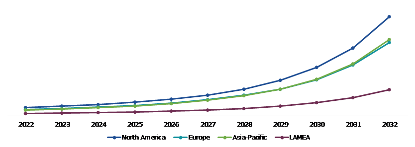 Global Mixed Reality in Healthcare Market Size & Forecast, by Region, 2022-2032 ($Million)