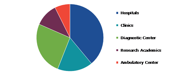 Global Mobile Tomography Market, by End-use