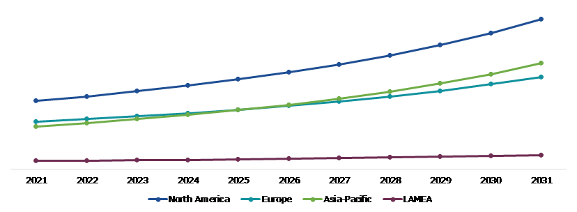 Global Mobile Tomography Market, Regional Insights