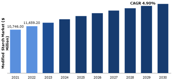 Global Modified Starch Market Analysis