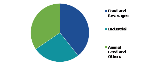 Global Modified Starch Market, by Applications