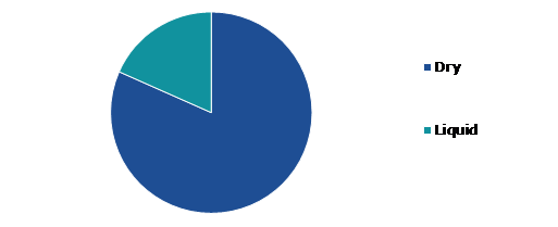 Global Modified Starch Market, by Form