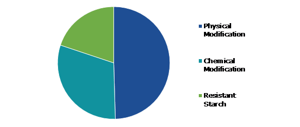 Global Modified Starch Market, by Production Method