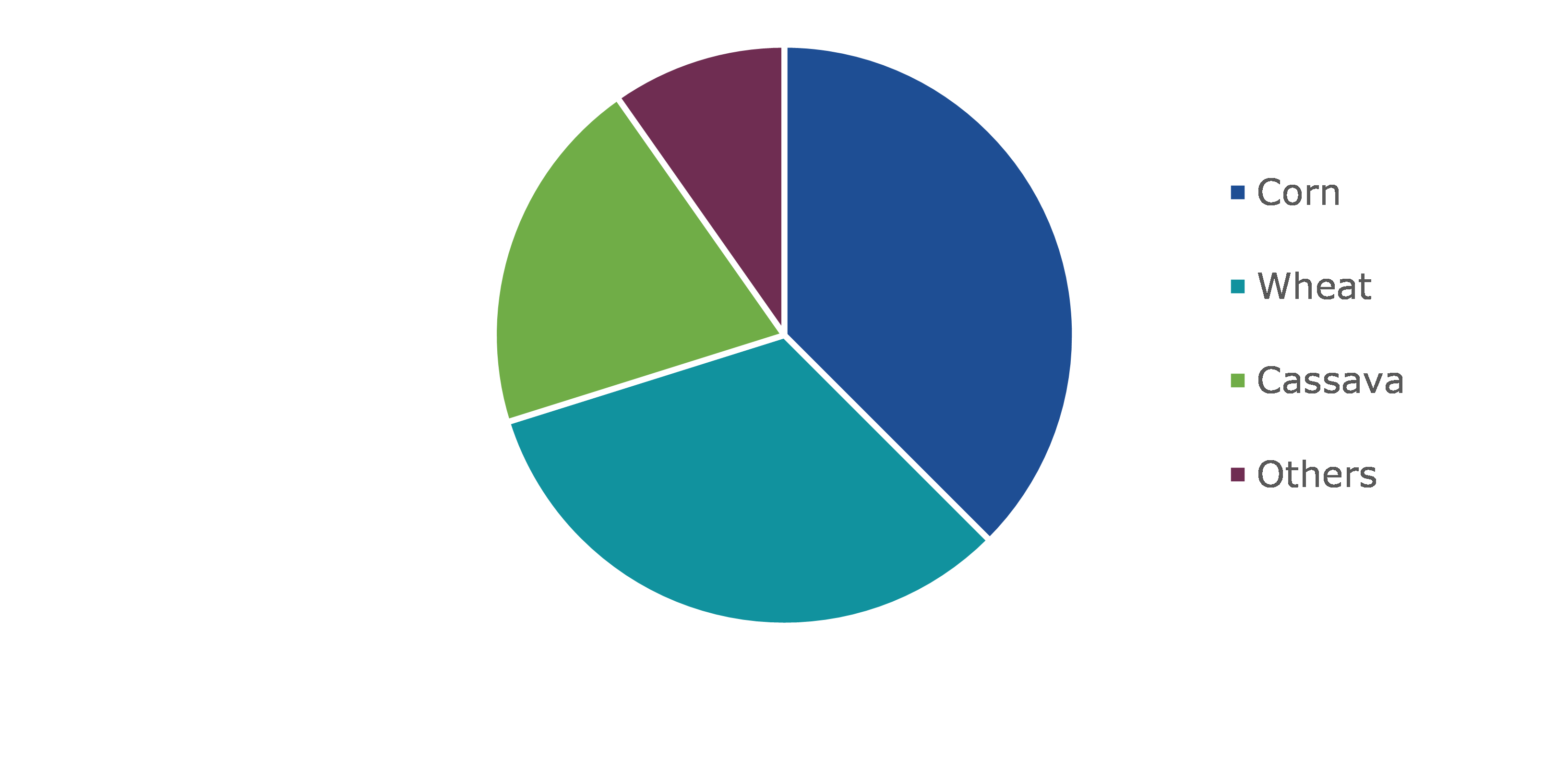 Global Modified Starch Market, by Raw Materials