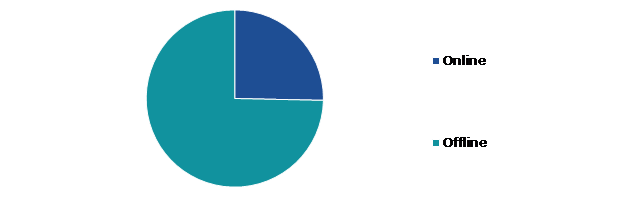 Global Modified Starch Market, by Sales Channel