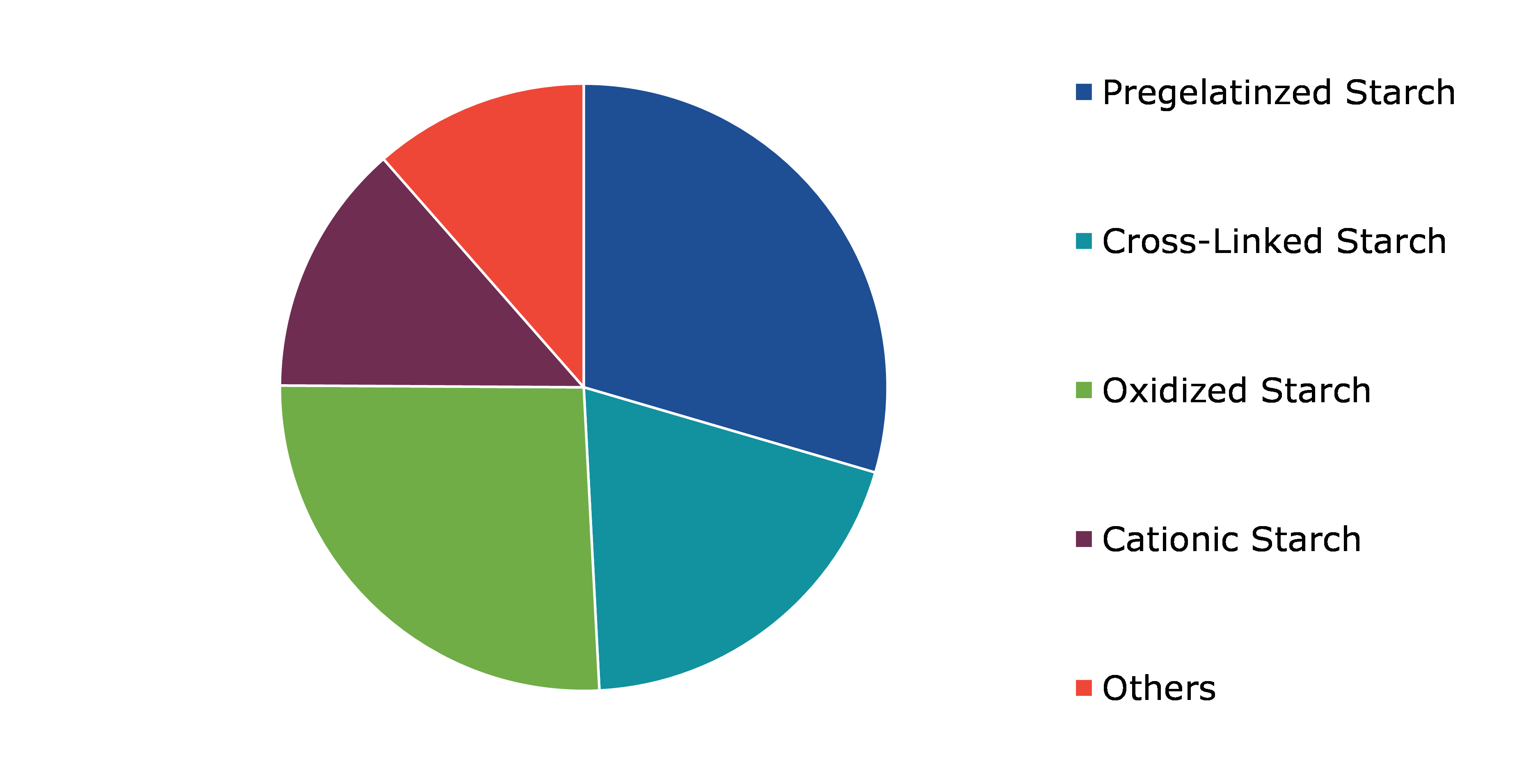 Global Modified Starch Market, by Type