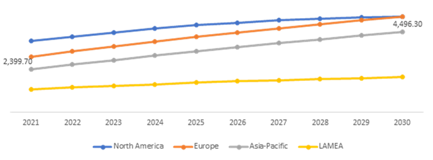 Global Modified Starch Market, Regional Insights