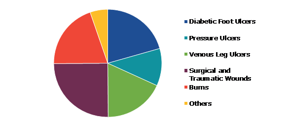 Global Moist Wound Dressings Market, by Application