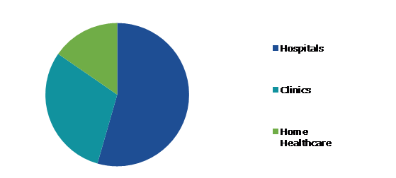 Global Moist Wound Dressings Market, by End Use
