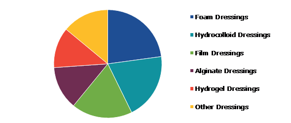Global Moist Wound Dressings Market, By Product