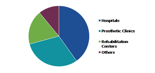 Global Motorized Prosthesis Market, by End-user