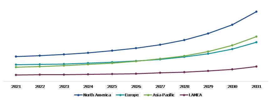 Global Motorized Prosthesis Market, Regional Insights